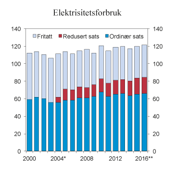 Figur 9.16 Sluttforbruk av elektrisitet 2000–2016 fordelt etter avgiftssats. TWh