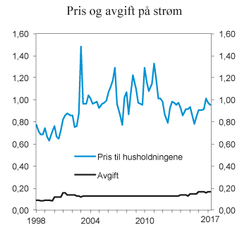 Figur 9.17 Pris (inkl. nettleie og avgifter) og avgift på elektrisk kraft for husholdninger 1. kvartal 1998–2. kvartal 2017. 2017-kroner per kWh