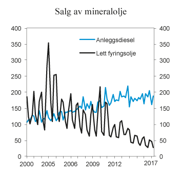 Figur 9.18 Salg av anleggsdiesel og lett fyringsolje 1. kvartal 2000–2. kvartal 2017. Mill. liter