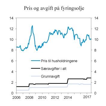 Figur 9.19 Pris (inkl. avgifter) og særavgifter på lett fyringsolje januar 2006–august 2017. 2017-kroner per liter