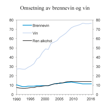 Figur 9.2 Registrert omsetning av brennevin og vin i perioden 1990–2016. Mill. liter
