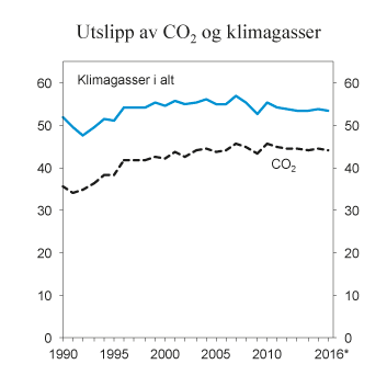 Figur 9.20 Utslipp av CO2 og klimagasser samlet. 1990–2016. Mill. tonn CO2-ekvivalenter