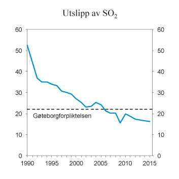 Figur 9.21 SO2-utslipp i perioden 1990–2015. 1 000 tonn