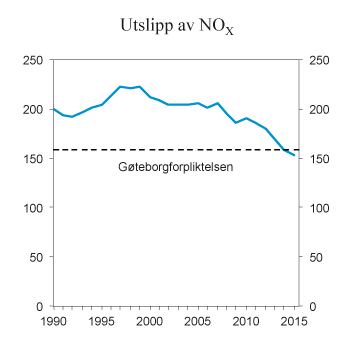 Figur 9.23 NOX-utslipp i perioden 1990–2015. 1 000 tonn