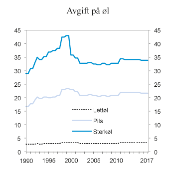 Figur 9.3 Utvikling i reelt avgiftsnivå på øl i perioden 1990–2017. 2017-kroner per liter