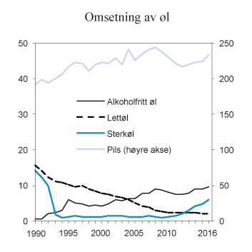 Figur 9.4 Registrert omsetning av øl i perioden 1990–2016. Mill. liter