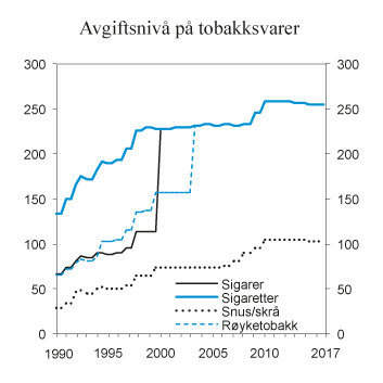 Figur 9.5 Utvikling i reelt avgiftsnivå for tobakksvarer i perioden 1990–2017. 2017-kroner per 100 gram/stk.
