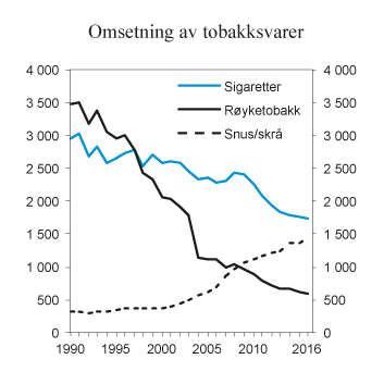 Figur 9.6 Registrert omsetning av sigaretter, røyketobakk, snus og skrå i perioden 1990–2016. 1 000 kg