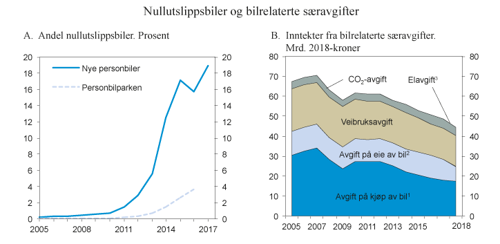 Figur 9.7 Andel nullutslippsbiler av nye personbiler og i personbilparken og inntekter fra bilrelaterte særavgifter, mrd. 2018-kroner.4