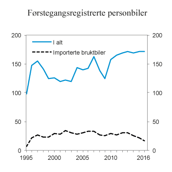 Figur 9.8 Antall førstegangsregistrerte personbiler. 1995–2016. Antall i 1 000
