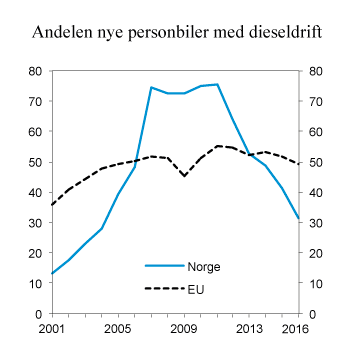 Figur 9.9 Andelen førstegangsregistrerte nye personbiler med dieseldrift i Norge og EU. 2001–2016. Prosent