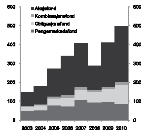 Figur 2.3 Kapital i norske verdipapirfond etter fondstype. Milliarder kroner.