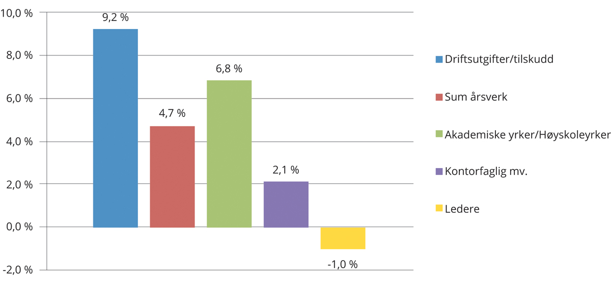 Figur 15.2 Utvikling i utgifter til familievernkontorer og i antall ansatte. Gjennomsnittlig vekst i 2013–2017.