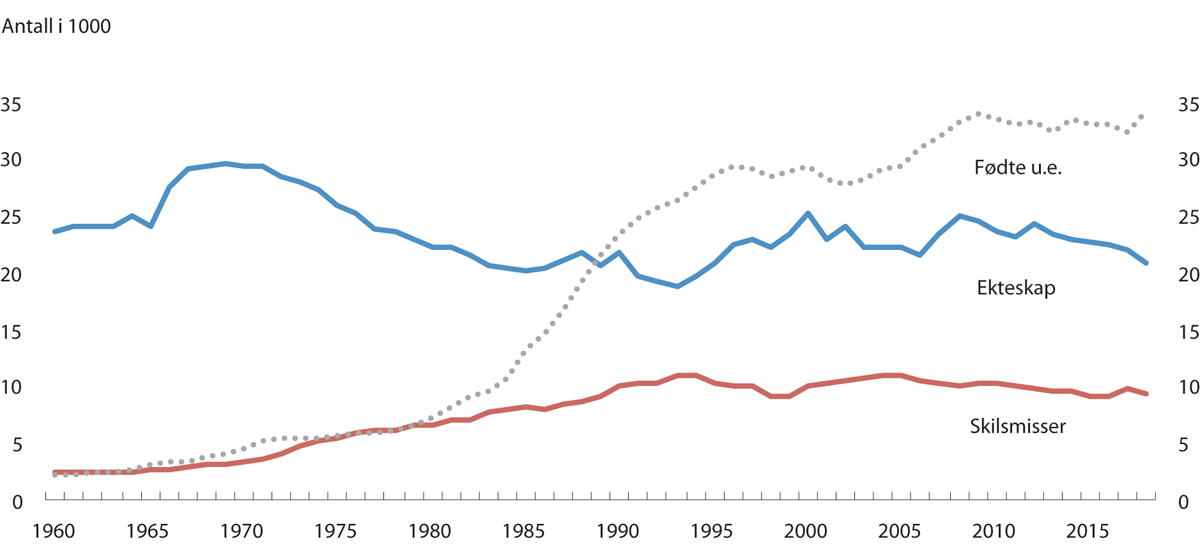 Figur 6.1 Årlig antall ekteskap, skilsmisser og fødte utenfor ekteskap. 1960 – 2018