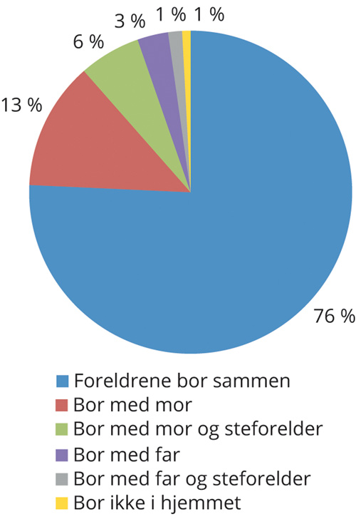 Figur 6.2 Barn 0–17 år, etter hvem de bor sammen med. 2019. Prosent