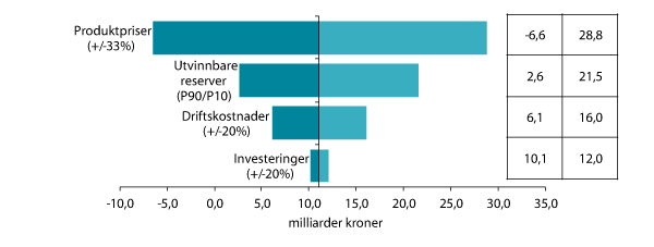 Figur 2.3 Senstitivietsanalyser