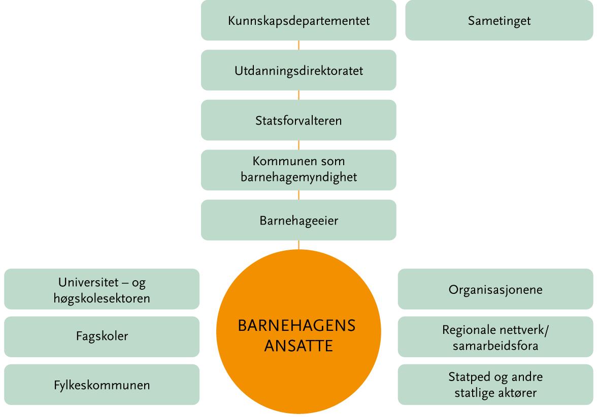Aktørene i barnehagesektoren