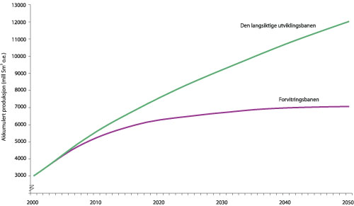 Figur 1.2 To utviklingsbaner for akkumulert petroleumsproduksjon på norsk
 kontinentalsokkel.