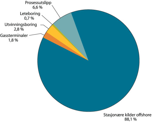 Figur 4.1 CO2
-utslipp fra olje- og gassproduksjon fordelt
på kilder, 2000.