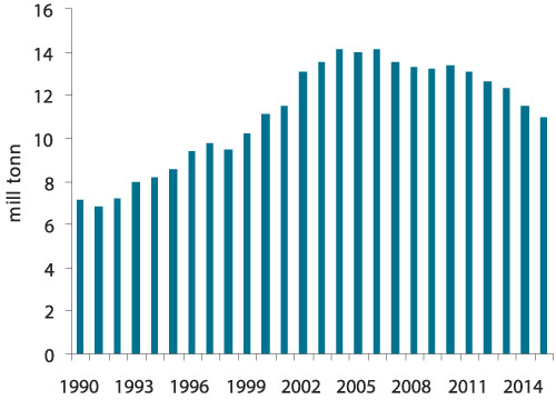 Figur 4.2 Totalutslipp av CO2
fra norsk petroleumssektor,
historie og prognose.