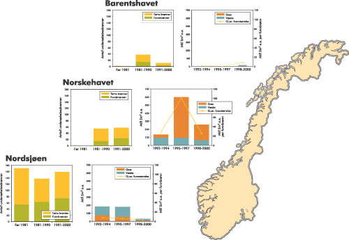 Figur 5.2 Antall undersøkelsesbrønner, størrelsen på totale
funn og gjennomsnittlige funnstørrelser fordelt på områdene
Barentshavet, Norskehavet og Nordsjøen.
