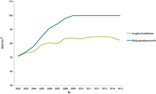Figur 7.2 Norske inngåtte gassalgsforpliktelser (100 pst. gassavtak
under kontraktene) og mulig gassalgsscenario.