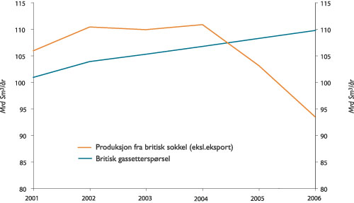 Figur 7.3 Britisk tilbud og etterspørsel av gass.