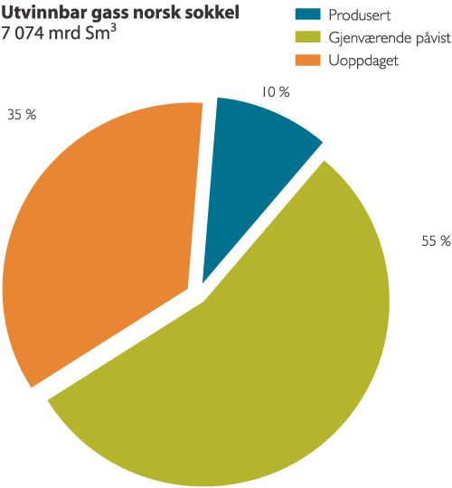 Figur 7.4 Produserte, påviste og uoppdagede ressurser.