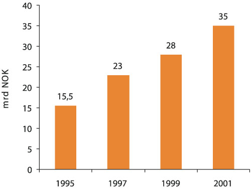 Figur 8.2 Omsetning internasjonalt (eksport og omsetning i utlandet gjennom
utenlandsetableringer) norsk petroleumsrettet leverandørindustri
1995–2001.