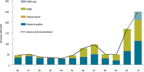 Figur 09.1 Statens inntekter fra petroleumsnæringen 1990–2001.