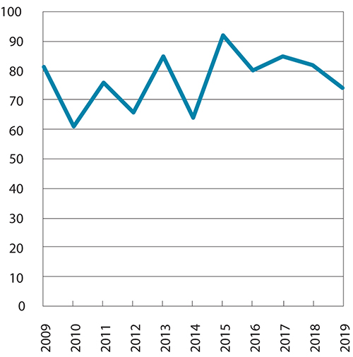 Figur 1.2 Lønnsglidningen som andel av total lønnsvekst for industriarbeidere i NHO-bedrifter1
