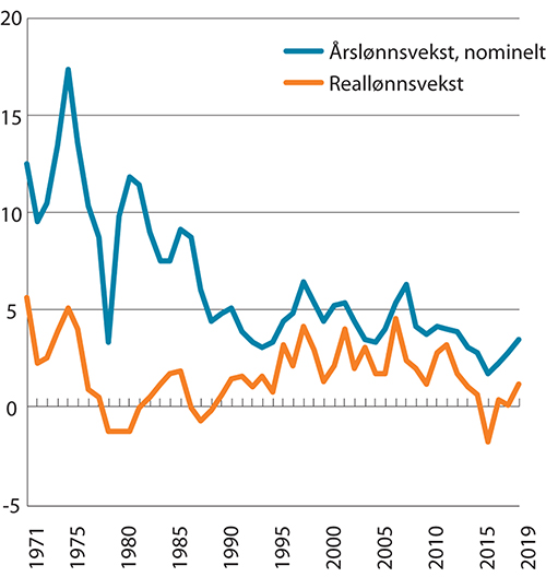Figur 2.1 Nominell lønnsvekst og reallønnsvekst 1970–2019