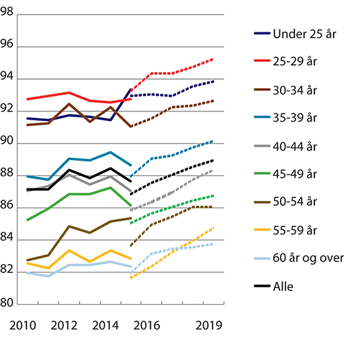 Figur 2.2 Kvinners gjennomsnittslønn i prosent av menns etter alder. Heltidsansatte. Månedslønn per september