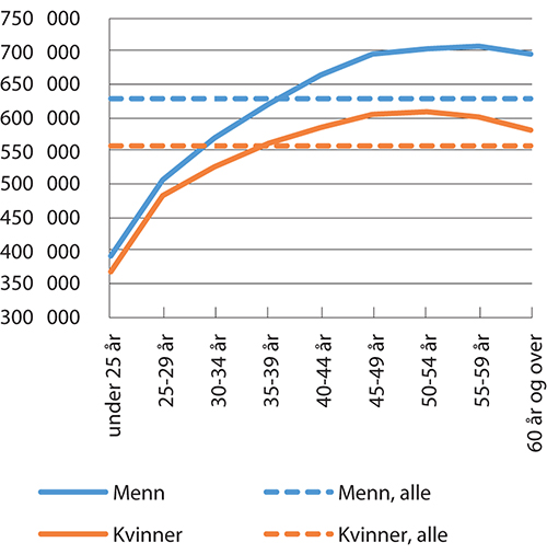 Figur 2.3 Gjennomsnittslønn for kvinner og menn etter alder. Heltidsansatte. Månedslønn i kroner per september 2019, omregnet til lønn per år