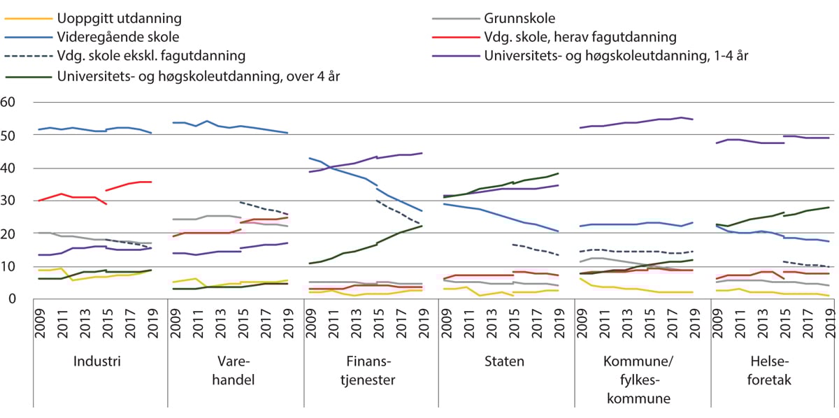 Figur 2.4 Ansatte fordelt på utdanningslengde. Heltidsansatte. 2009–2019.1 Prosent