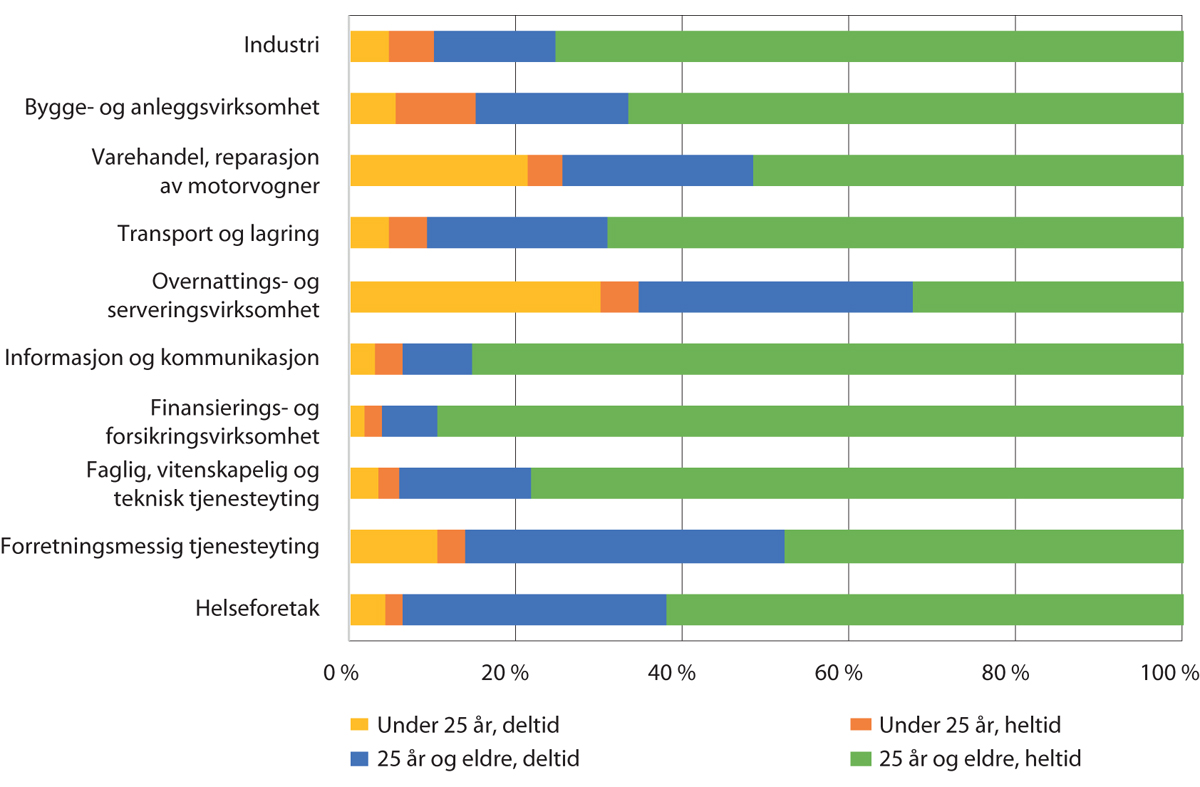 Figur 2.6 Fordeling av arbeidsforhold etter alder og arbeidstid i utvalgte næringer. September 2019