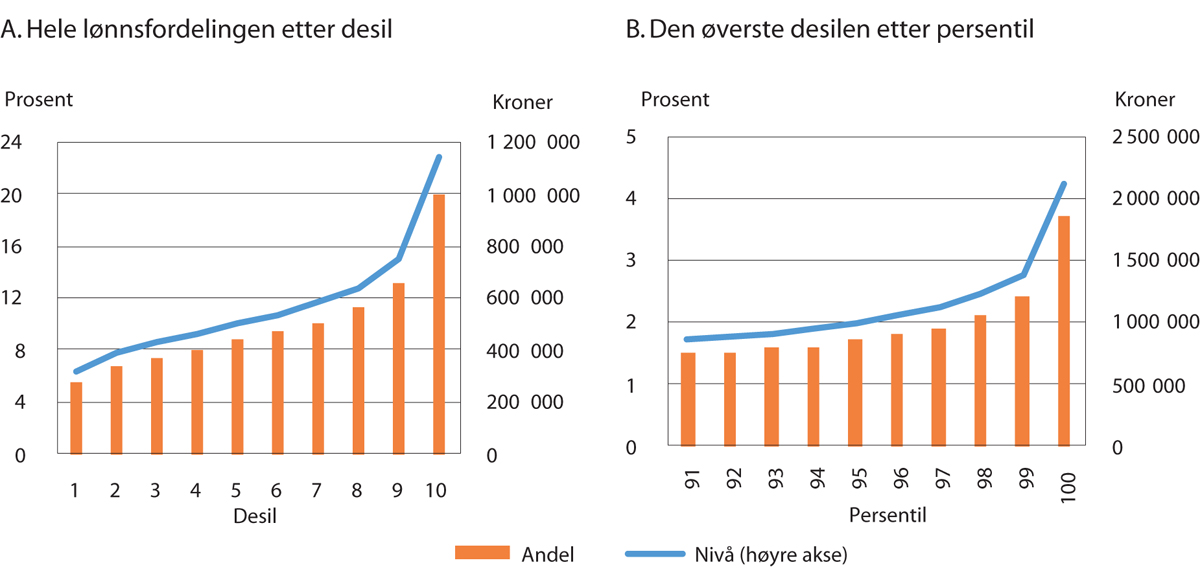 Figur 2.8 Lønnsnivå1 og andel av samlet lønnssum2 per desil og for de øverste persentilene i lønnsfordelingen, heltidsekvivalenter, uten lærlinger. 2019