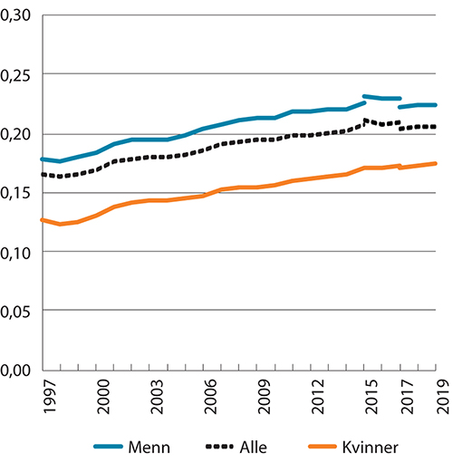 Figur 2.9 Gini-koeffisienten for lønnstakere