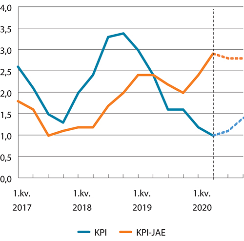 Figur 3.5 KPI og KPI-JAE. Prosentvis vekst fra samme kvartal året før1