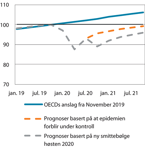 Figur 4.1 Anslag på globalt BNP. Kvartalsforløp. Indeks 4. kv. 2019=100