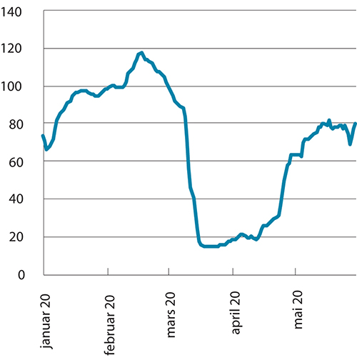 Figur 4.10 Verdi av korttransaksjoner via BankAxept for hotell, reiseliv og personlig tjenesteyting. 1. januar–30. mai 2020. Syv dagers glidende gjennomsnitt, 1. mars = 100