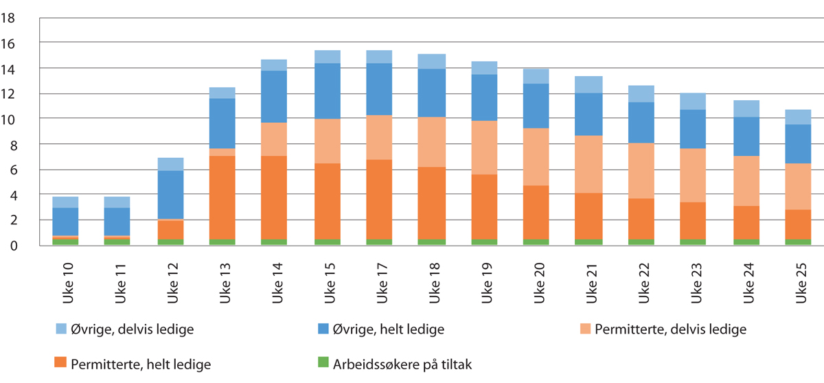 Figur 4.11 Helt ledige permitterte, delvis ledige permitterte, øvrige delvis ledige, øvrige helt ledige og arbeidssøkere på tiltak. Uke 10–uke 25. I prosentandel av arbeidsstyrken