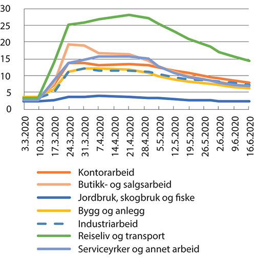 Figur 4.12 Helt ledige, etter yrke. I prosentandel av arbeidsstyrken