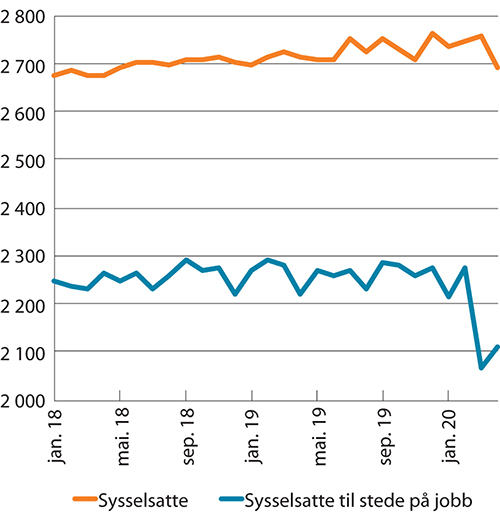 Figur 4.13 Sysselsatte og sysselsatte til stede på jobb. Sesongjustert. Antall (1 000)
