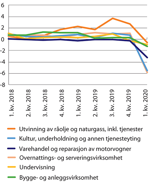 Figur 4.14 Utførte timeverk. Lønnstakere og selvstendige. Sesongjustert. Prosentvis endring fra foregående periode