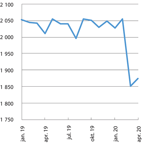 Figur 4.15 Utførte ukeverk (à 37,5 timer). Lønnstakere og selvstendige. Sesongjustert. Antall (1 000)