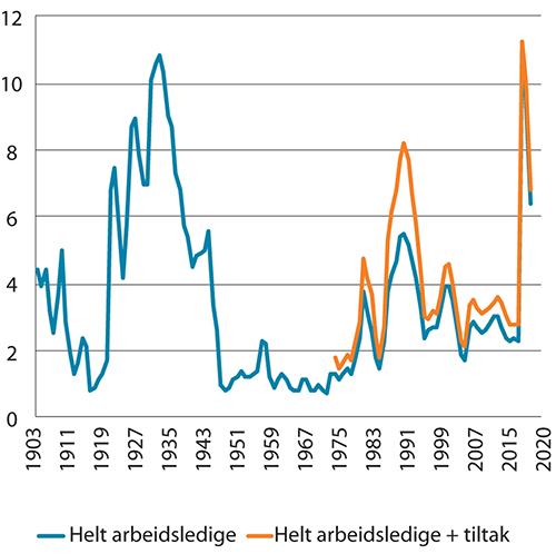 Figur 4.16 Registrerte arbeidsledige. Helt ledige og helt ledige og arbeidssøkere på tiltak. Prosent av arbeidsstyrken