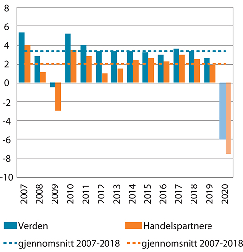 Figur 4.2 Vekst i BNP for verden og Norges 25 viktigste handelspartnere1