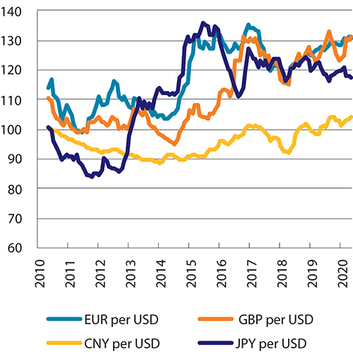 Figur 4.3 Valutakurser. Nasjonal valuta mot USD i utvalgte land. Månedsgjennomsnitt. Indeks, januar 2010 = 100. Stigende kurve betyr svekket valuta