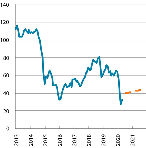 Figur 4.4 Utviklingen i oljepris og terminpriser framover. Terminpriser fra 3. juni. Månedsgjennomsnitt. Brent Blend, USD/fat